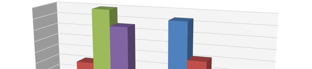 Vývoj kategorií u pacientů vyhodnocených v kranioprogramu v roce 2016 45 40 45 38 42 35 Počet pacientů 30 25 20 15 10 5 0 0 21 26 20 16 začátek pobytu konec pobytu Kategorie 1. 2. 3. 4. Prim. MUDr.