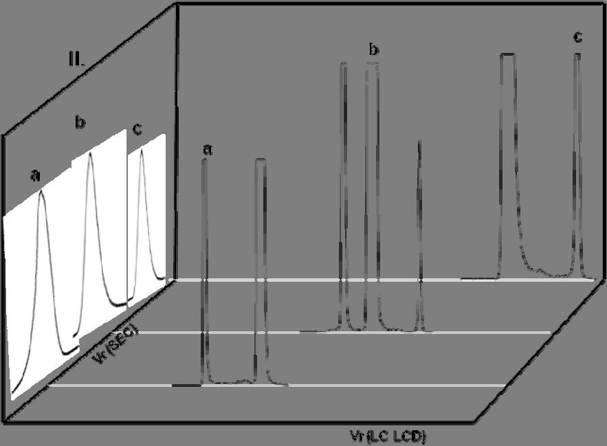 the 1-d column. The first-dimension separation must be slow and the second-dimension separation fast. If the 2-d column is size exclusion chromatography, the high-speed SEC procedure must be applied.
