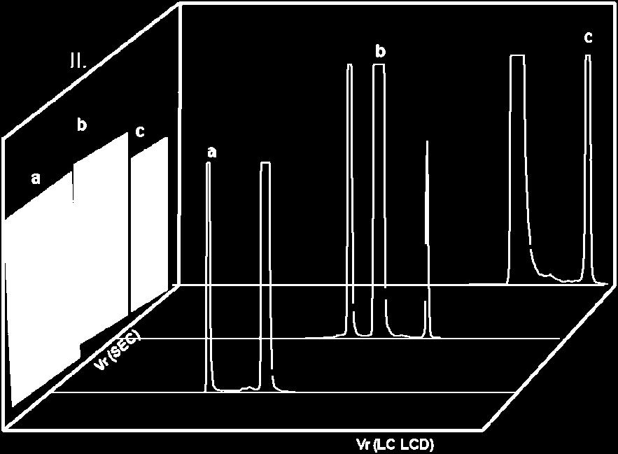 Procedure can be at least partially automated. Combination of LC LCD with SEC does not suffer from the above drawback.
