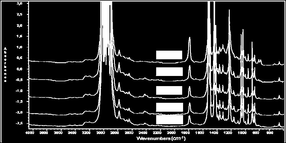 Pressed films of grafted ipp were scanned with a Nicolet Impact 400 Infrared spectrometer with 32 scans and with differentiation 4 cm -1.