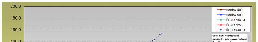 Or. 4: Závislost opotřeení n hřětě VB n doě oráění pro nízkou řeznou rychlost.