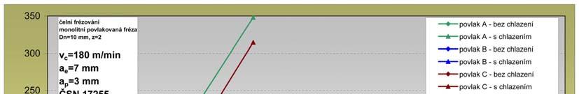 6: Závislost opotřeení n hřětě VB n doě oráění pro střední řeznou rychlost.