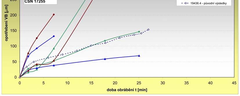 7, který ukzuje stv řitu povlku A po 25 minutách oráění pro 100, 130, 180 250 m/min při oráění ez chlzení.