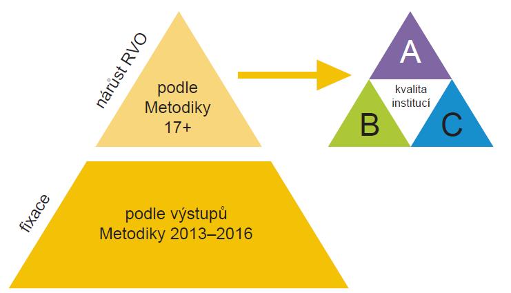 Relationship of evaluation and financing M17 + Bonus 10 % scaling of RO groups A, B, C, D Fixation for 2017 and 2018 is