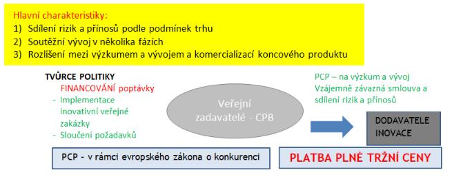 Obrázek 3: Role v procesu PCP Oddělením veřejné zakázky od komerční se pak PCP zaměřuje na získání služeb výzkumu a vývoje vyžadujících rozsáhlé investice, které by soukromý sektor sám nenesl bez