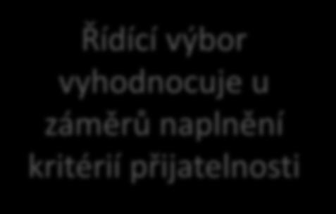 vyhodnocuje u záměrů naplnění