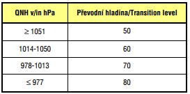 OSVĚŽENÍ NASTAVENÍ VÝŠKOMĚRU AIP ČR, ENR 1.7 Kdy altitude? Kdy letová hladina?