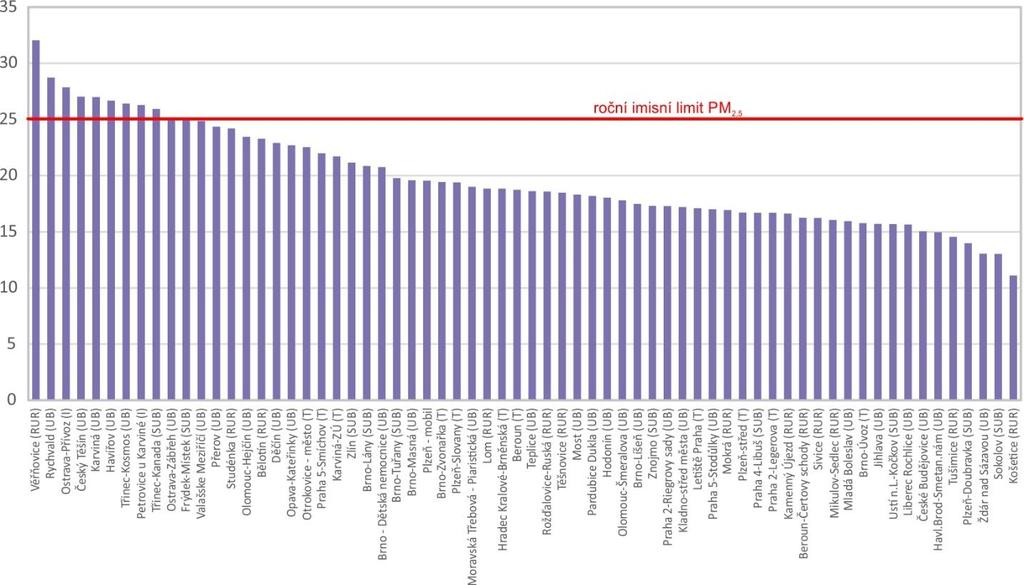 Roční imisní limit částic PM 10 (40 µg.m 3 ) byl překročen na dvou stanicích (Ostrava-Radvanice ZÚ a Věřňovice) z celkového počtu 111 stanic AIM s dostatečným počtem dat pro hodnocení.