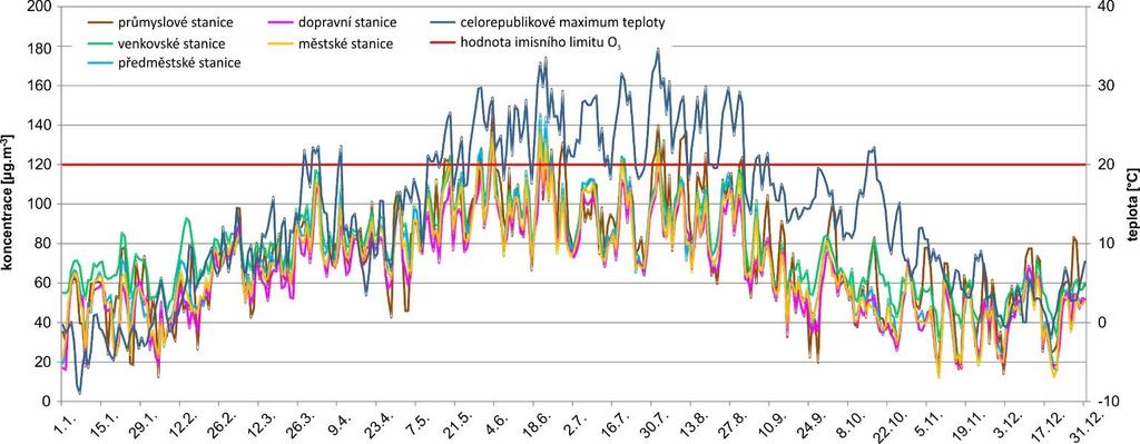 Za hodnocené období 2015 2017 se na celkovém počtu překročení hodnoty imisního limitu denního maxima klouzavého 8hodinového průměru O 3 nejvíce podílel rok 2015 (téměř 55 % v průměru pro všechny