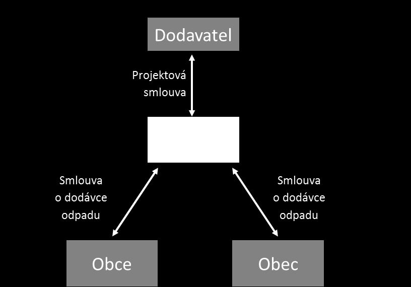 2.8 ZAJIŠTĚNÍ ZÁVAZKŮ ZADAVATELE Z PROJEKTOVÉ SMLOUVY V případě porušení nebo ukončení Projektové smlouvy z důvodů na straně Zadavatele, potažmo obcí účastnících se Projektu prostřednictvím Smluv o