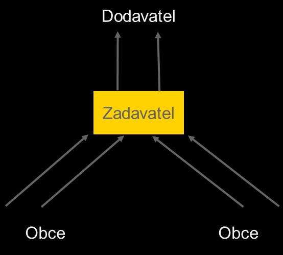 Zadavatel (Spolek, potažmo nově založená obchodní společnost) nedisponuje a nebude disponovat dostatečným majetkem, z něhož by se mohl Dodavatel uspokojit v případě nesplnění závazků Zadavatele z