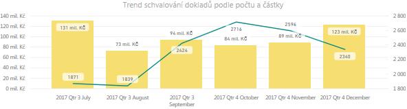 Počty ch dokladů v III. IV. čtvrtletí roku : Schvalované doklady představují jak právní a finanční závazky, tak i právní a finanční nároky všech 12 příspěvkových organizací.