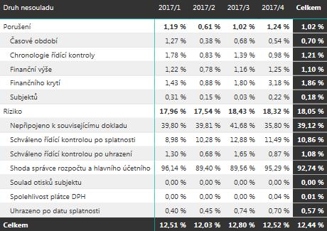 Přehled, u kolika procent dokladů byla identifikována daná nesrovnalost (riziko či porušení řídicí kontroly): Z tabulky je zřejmé, že největší podíl na rizicích finanční kontroly má riziko shody
