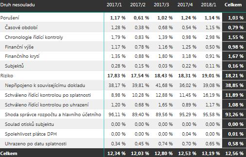 Počty automatizovaných kontrol Celkový počet (automatizovaných) kontrol Počet schválených dokladů s porušením zákona Počet schválených dokladů s rizikem (zejména shoda správce rozpočtu a hlavního