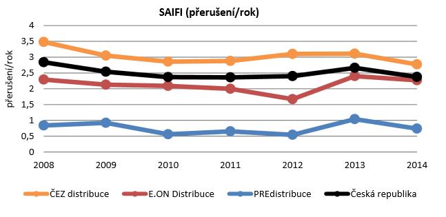 v lesních průsecích apod.). Část spolehlivostních ukazatelů, která obsahuje informaci o plánovaných odstávkách, je možné ovlivnit několika způsoby, jedné z nich se věnuje tato diplomová práce.