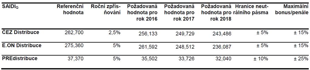 Tab. 1.2 Nastavení požadovaných hodnot ukazatele nepřetržitosti dodávky SAIDI [4] 1.2 Motivační regulace kvality Pro III.