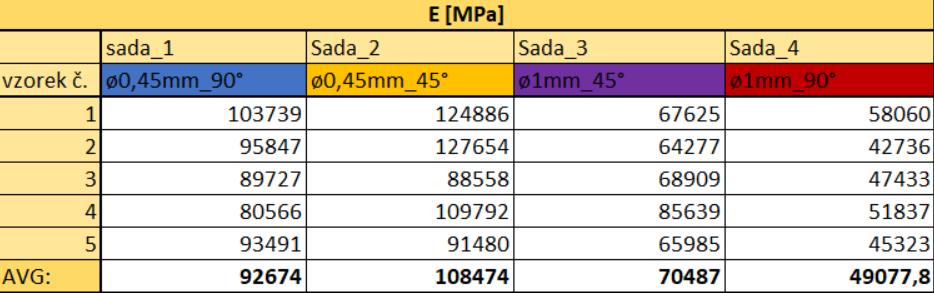 Tento úsek odpovídá pružné deformaci a vyjadřuje závislost napětí na deformaci dle Hookova zákona. Získané hodnoty jsou zobrazeny v tabulce 5.3. Tab 5.