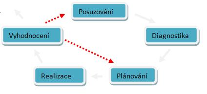 UTB ve Zlíně, Fakulta humanitních studií 13 Obrázek č. 1 Fáze ošetřovatelského procesu (Tóthová, 2009, s.