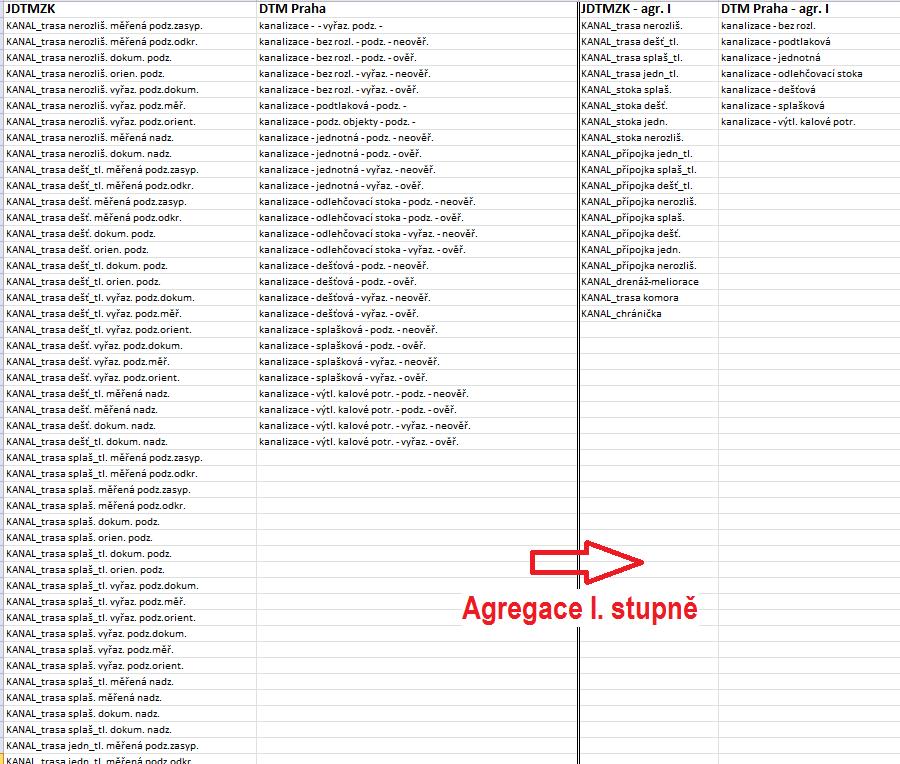 4. Analýza podkladů Pro poskytnuté podklady je charakteristické rozdílné pojetí vedení dat v datových modelech.