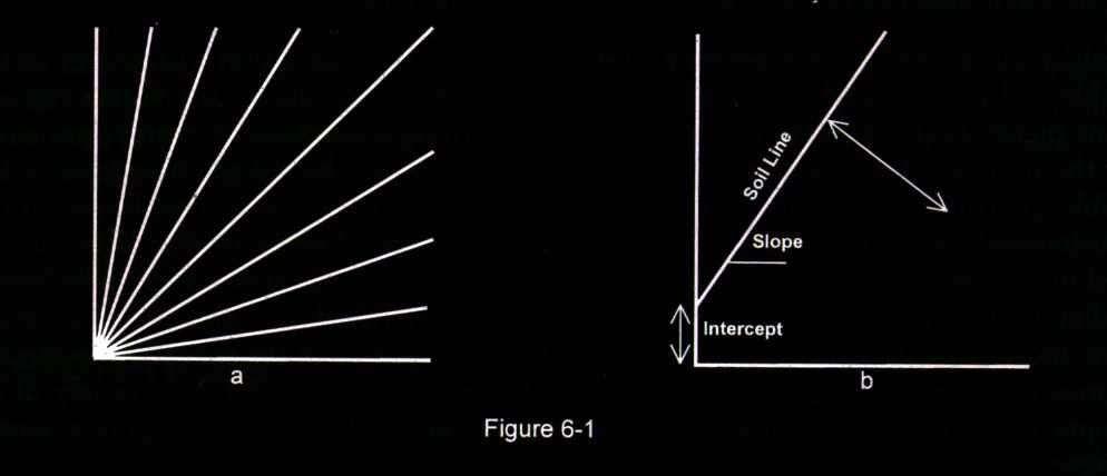 Vegetační indexy Slope-based např. NDVI Distance-based např.