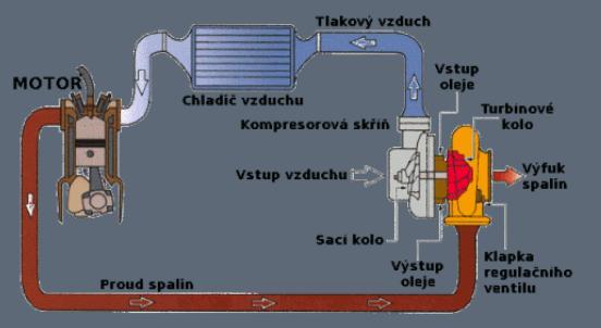 1. ÚVOD 1.1 Úvod do problematiky turbodmychadel Turbodmychadla slouží k přeplňování spalovacích motorů, jak benzínových, tak dieselových.