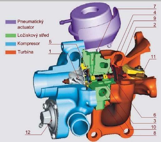 1.3 Základní konstrukce turbodmychadel Konstrukčně se řadí turbodmychadlo mezi vysokootáčkové lopatkové stroje, nejčastěji radiálního typu.