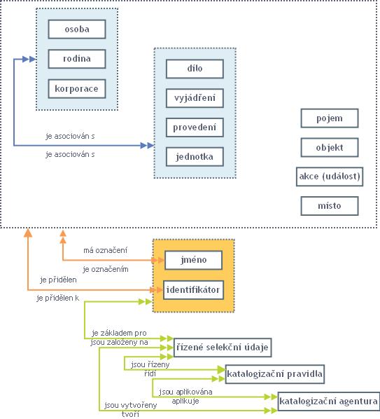 Obr. 7: FRAD - model prvků B.9.4 