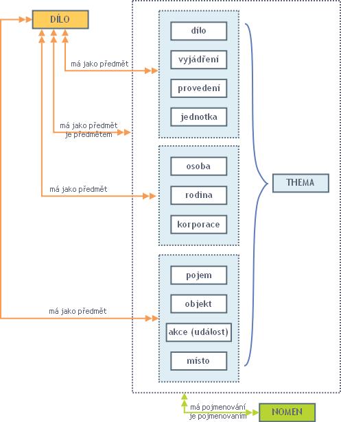 Obr. 9: Základní diagram modelu FRSAD B.9.5 