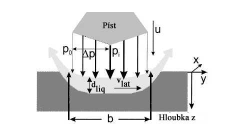 energie přeměna energie záření na plasmu čelo expandující plasmy se pohybuje nadzvukovou rychlostí proti dopadajícímu laser.