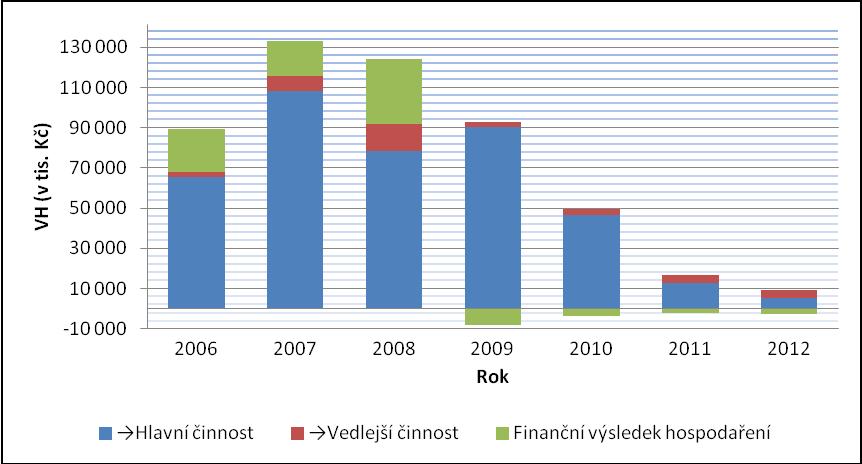 Graf 3.1 Vývoj provozního a finančního výsledku hospodaření (v tis. Kč) Zdroj: vlastní zpracování dle (11). Z grafu 3.