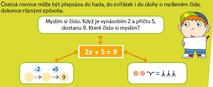 lineárních rovnic. Na propojování různých reprezentací a prostředí pro řešení soustavy lineárních rovnic je kladen velký důraz.