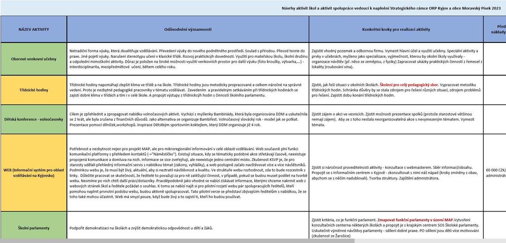 PRIORITIZACE NÁVRHŮ AKTIVIT ŠKOL A AKTIVIT SPOLUPRÁCE Prioritizované aktivity budou dále v