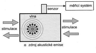 Obrázek 2.7 - Vznik a šíření vlny při události akustické emise [30] Událost akustické emise je emitována nevratnými dislokačními a degradačními procesy v mikrostruktuře a makrostruktuře materiálu.