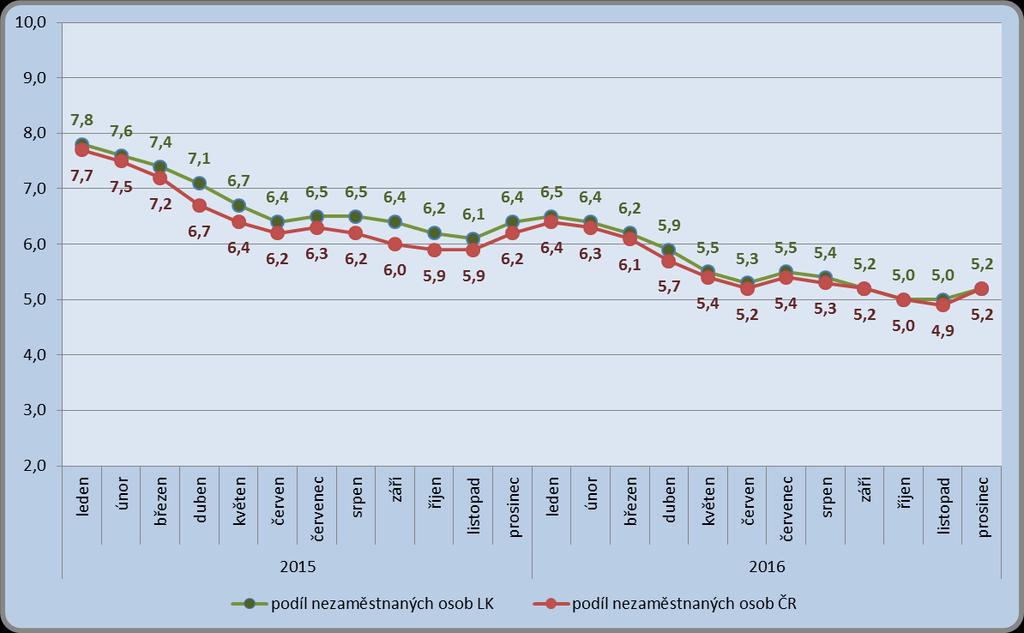 Počet nezaměstnaných žen klesl ve srovnání s předchozím rokem z 10 322 na 8 528 (meziroční pokles o 17,4 %; v absolutních hodnotách o 1 794 žen).