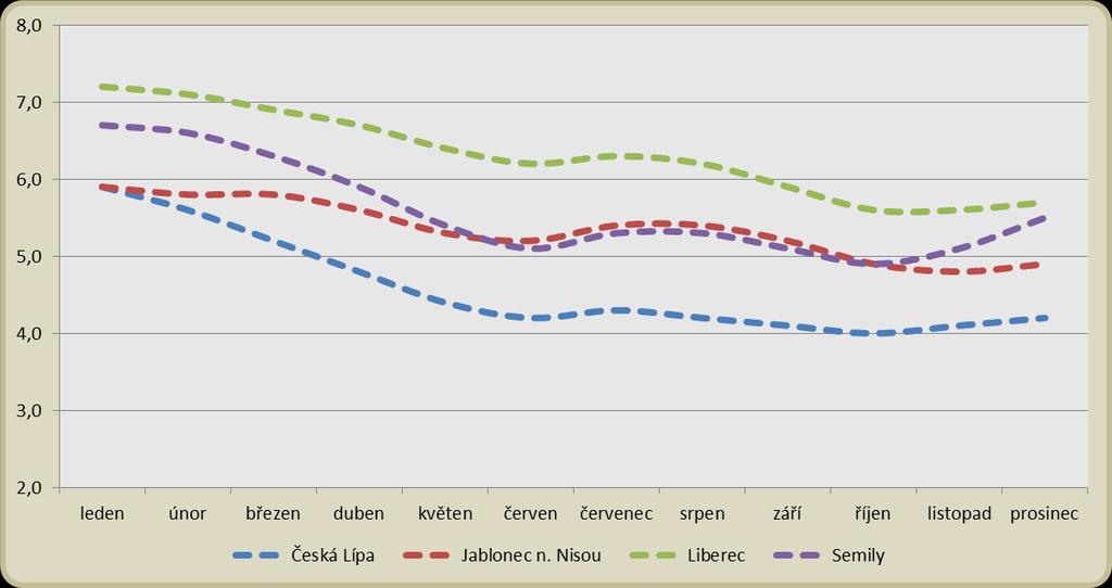 Vývoj podílu nezaměstnaných v jednotlivých okresech Libereckého kraje v průběhu roku 2016 let je znázorněn v grafu 6, který je uveden níže.