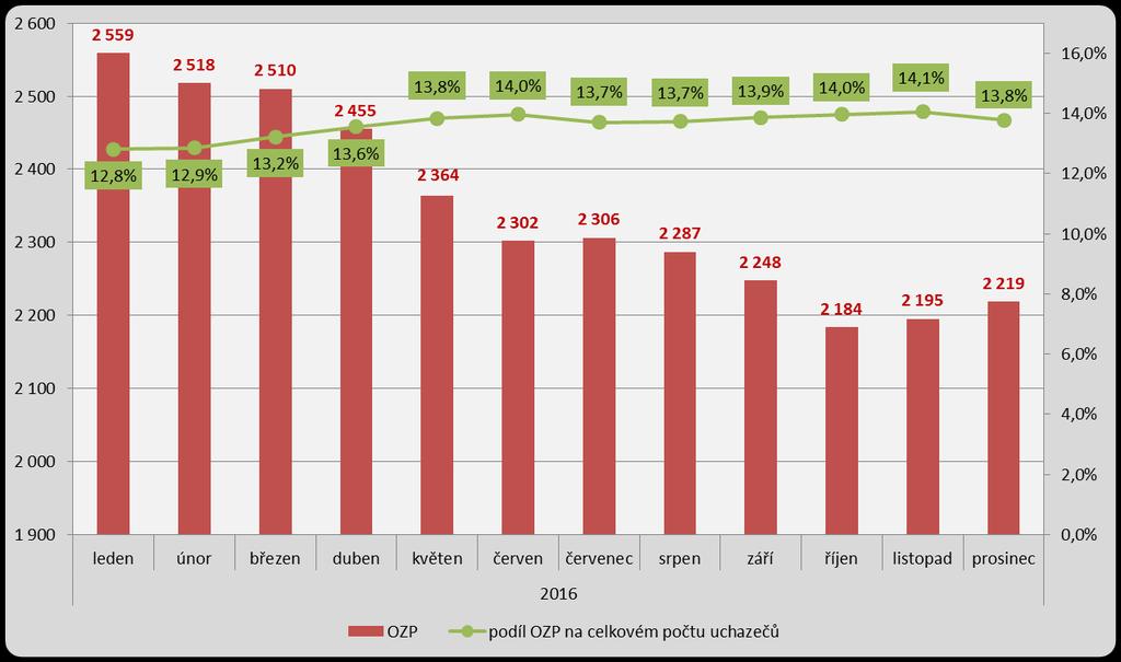 Uchazeči o zaměstnání se zdravotním postižením Počet uchazečů se ZP se meziročně snížil z 2 557 na 2 219 (pokles o 338 oproti roku 2015).
