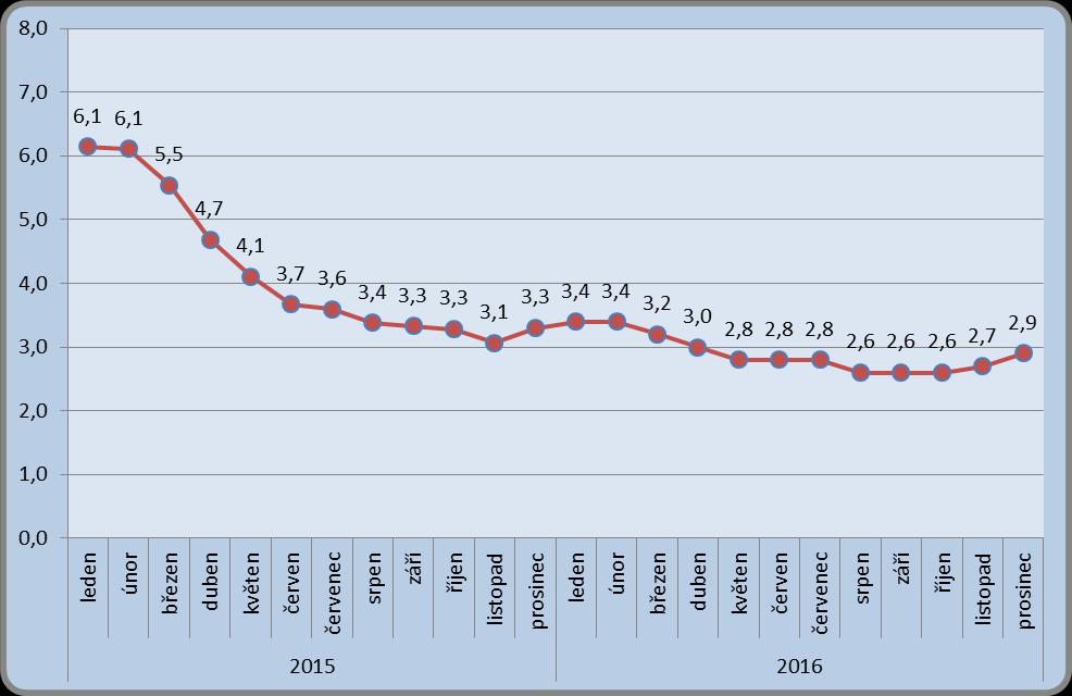 Na konci roku 2016 připadalo na jedno volné místo v Libereckém kraji 2,9 uchazeče. K 31. 12. 2015 to bylo 3,3 uchazeče. Meziročně tedy došlo k poklesu o 0,4 uchazeče.