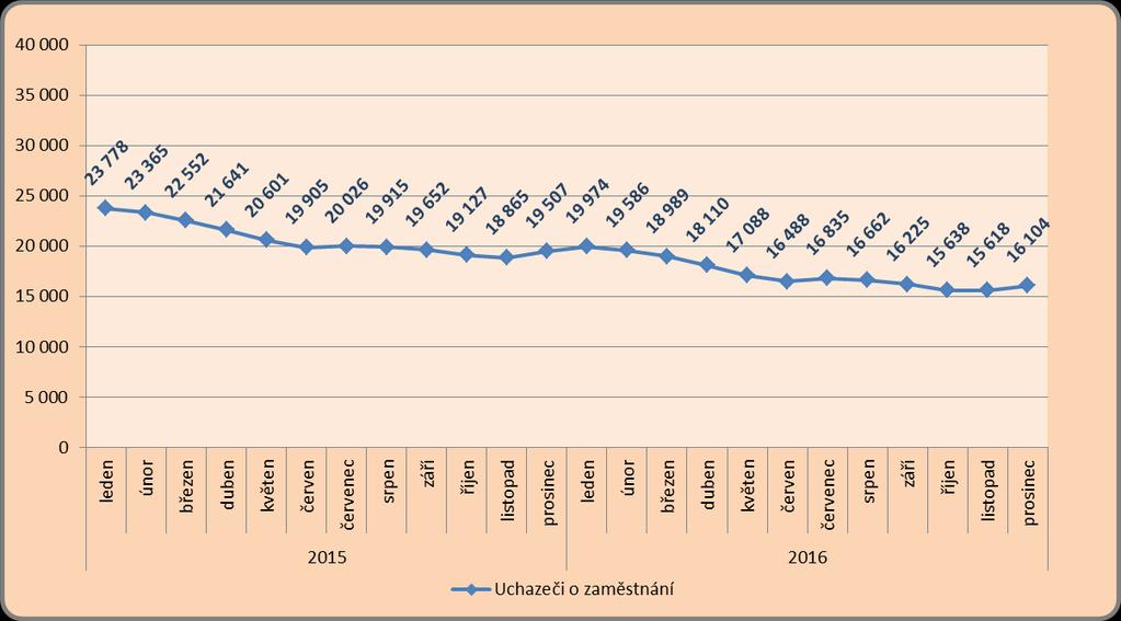 2. Nezaměstnanost 2.1. Vývoj nezaměstnanosti v kraji v roce 2016 Nezaměstnanost měla stejně jako v minulém roce pozitivní vývoj.