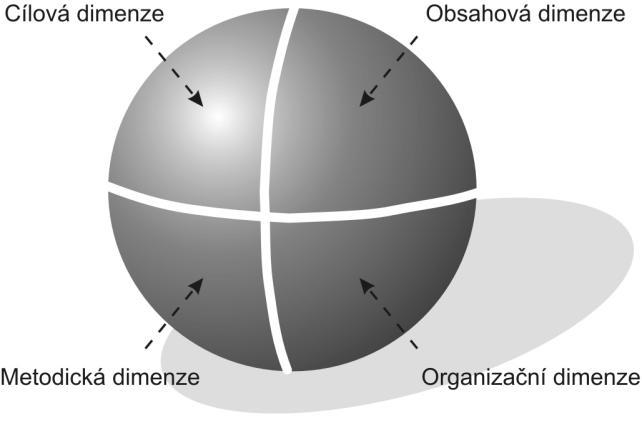 Obrázek 1. Dimenze kurikula (podle Maňák, Janík, & Švec, 2008, s. 23 26) Důležitým předmětem našich analýz se stává pojetí oboru a jeho kurikulární rozpracování v rovině vzdělávacích cílů a obsahů.