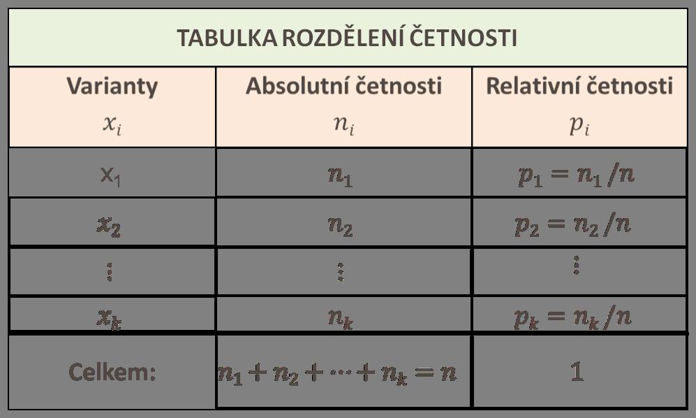 Tabulka četností Konstrukce tabulky četností: 1 Zjistíme v jakém rozmezí se hodnoty