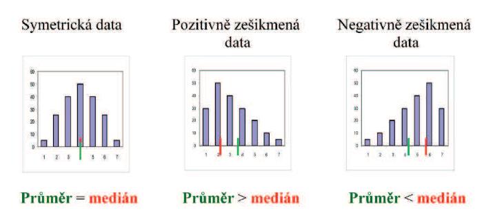 Míry polohy a variability Souvislost mezi šikmostí a charakteristikami polohy Symetrické