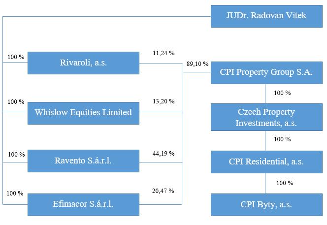 14 ORGANIZAÈNÍ STRUKTURA 14.1 Postavení Emitenta ve Skupinì Emitent je dceøinou spoleèností spoleènosti CPI Residential, která je jediným akcionáøem Emitenta.