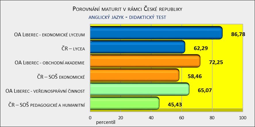MATURITY 2017 PODLE ZVEŘEJNĚNÝCH VÝSLEDKŮ SPOLEČNOSTI CERMAT SI NAŠE ŠKOLA V CELOSTÁTNÍM SROVNÁNÍ VEDLA VELMI DOBŘE.