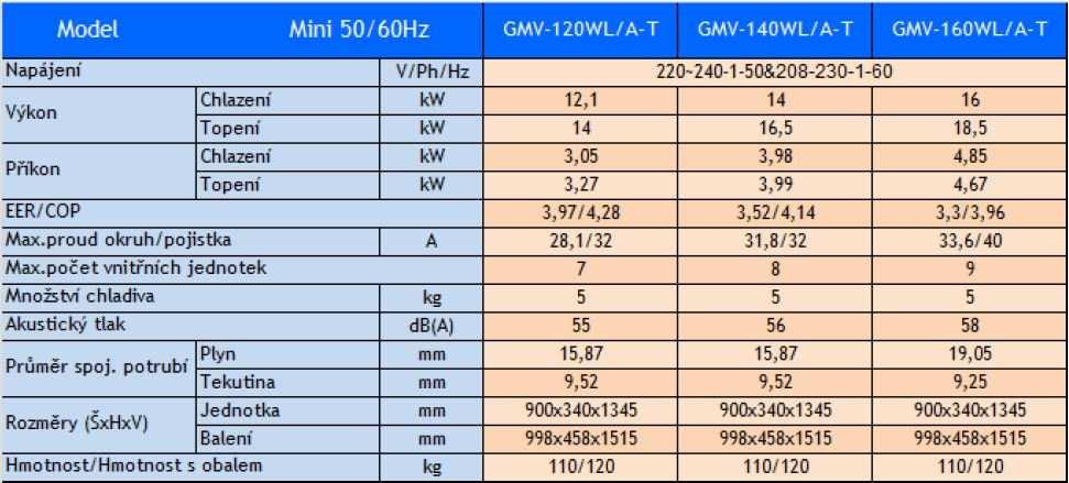 rozdíl mezi mi, pro výkon v topení: vnitřní 20 CDB, venkovní 7 CDB/6 CWB, připojovací potrubí 5m, žádný výškový rozdíl