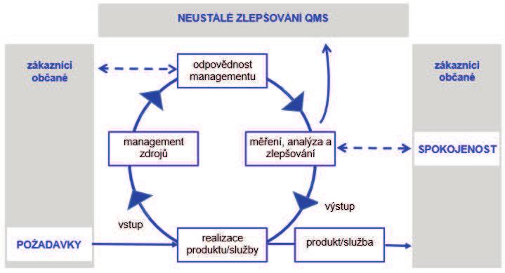 Systém řízení kvality podle normy ISO 9001 Vztah metody ke kritériím zlepšování: V případě, že služební úřad, resp.