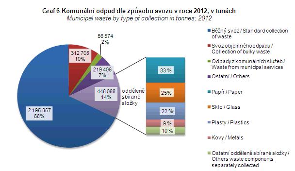 Komunální odpad dle způsobu