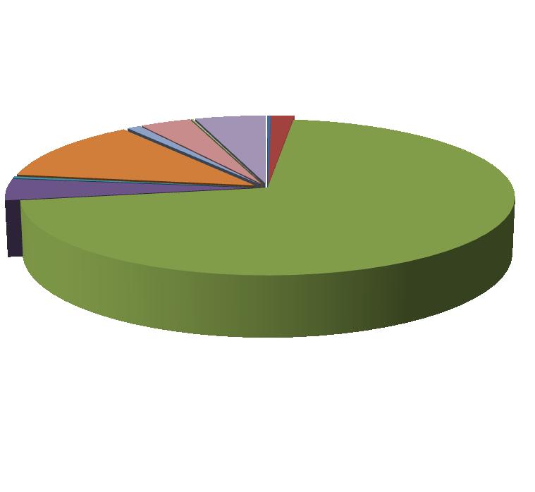 Výdaje obcí na OH 1.0% 12.6% 0.4% 4.5% 3.8% 0.1% 5.2% 0.2% 2122 - Sběr a zpracování druhotných surovin 1.