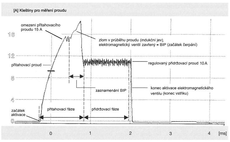 Obr. 4. Průběh elektrického proudu při ovládání elektromagnetického ventilu (PDE, UIS a PLD, UPS), zazna menaný systémovým zkušebním přístrojem Bosch FSA 560 lé (viz obr. 2).