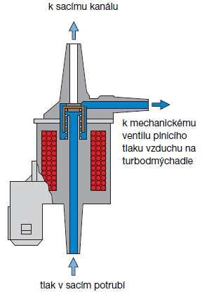 3.3.2 Elektromagnetický ventil omezování plnicího tlaku vzduchu N75 Omezuje plnicí tlak vzduchu v závislosti na střídě stanovené řídicí jednotkou motoru.