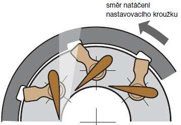 Velké natočení lopatek = průřez, kterým výfukové plyny proudí, je velký [6] Obr.